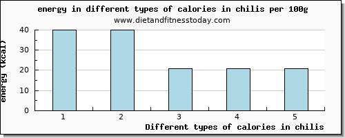 calories in chilis energy per 100g